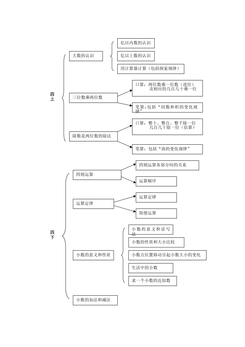 四年级全册单元知识结构图_第1页