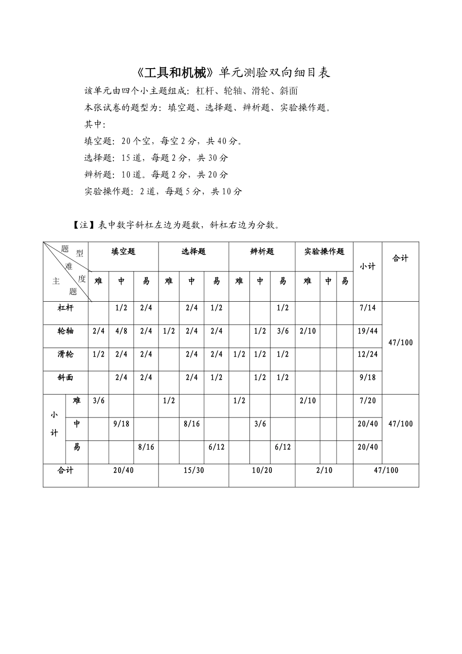 工具和机械单元测验双向细目表(1)_第1页