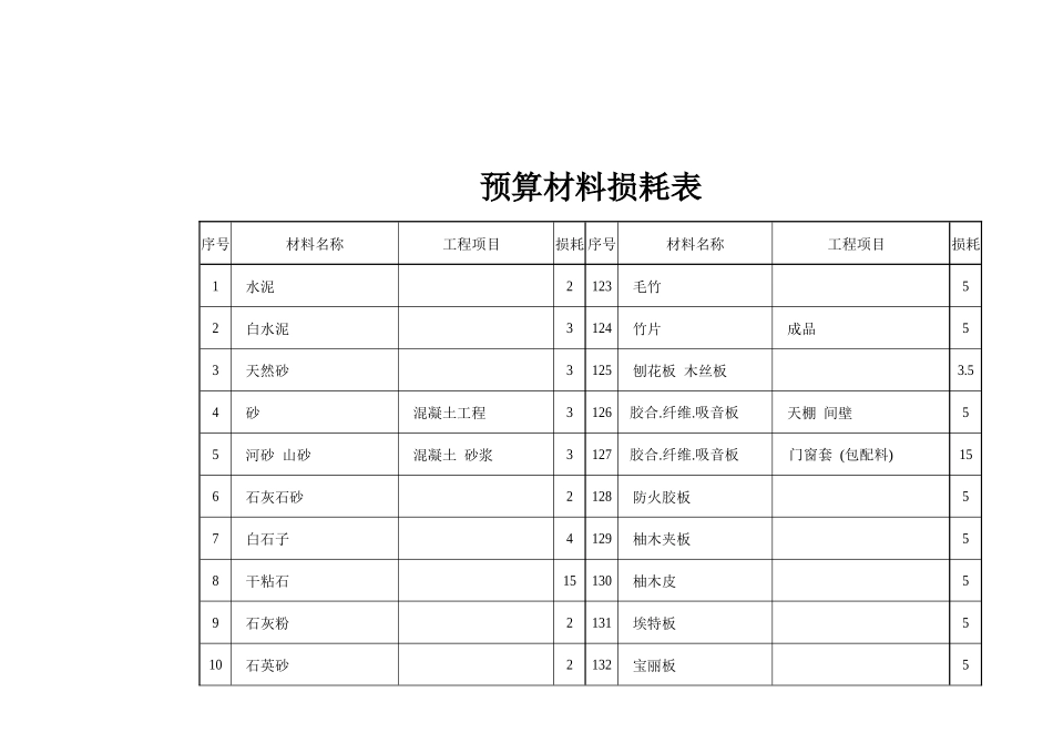 预算材料损耗表_第1页