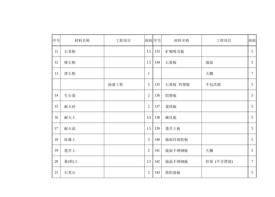 预算材料损耗表_第2页