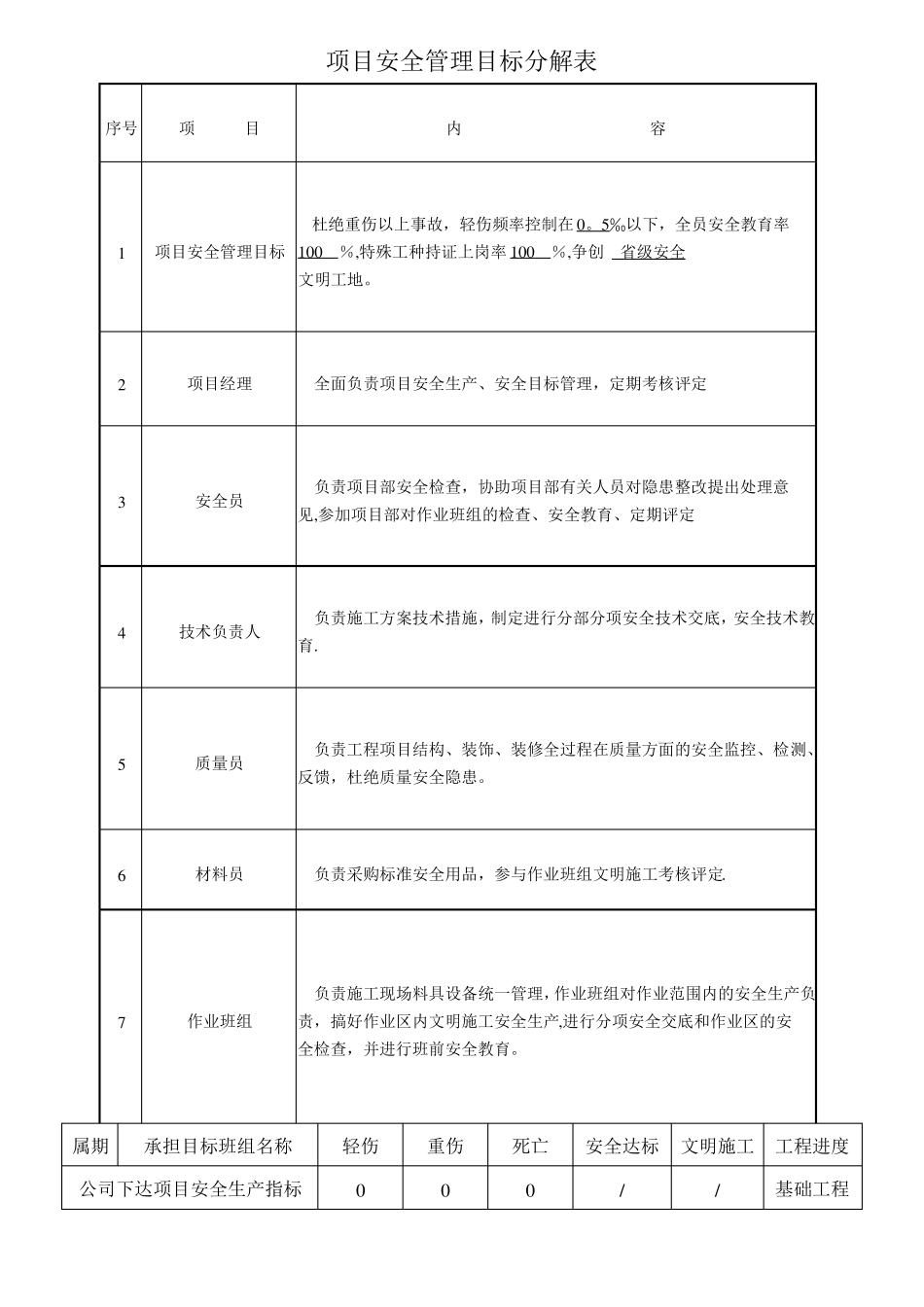 项目部安全责任目标分解表_第1页
