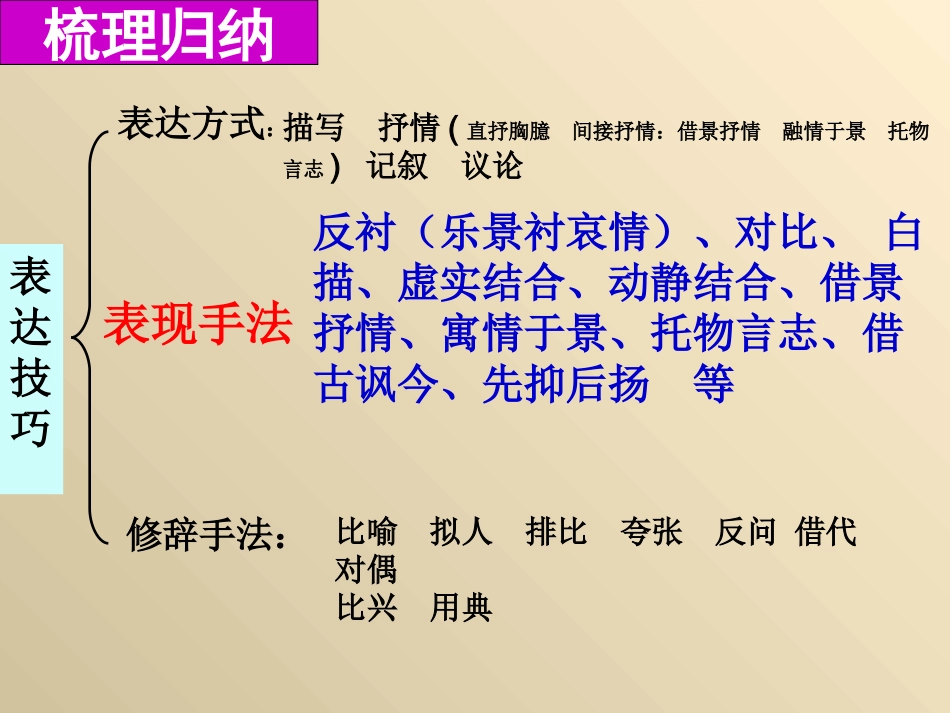 古典诗词鉴赏之表现手法lxy_第2页