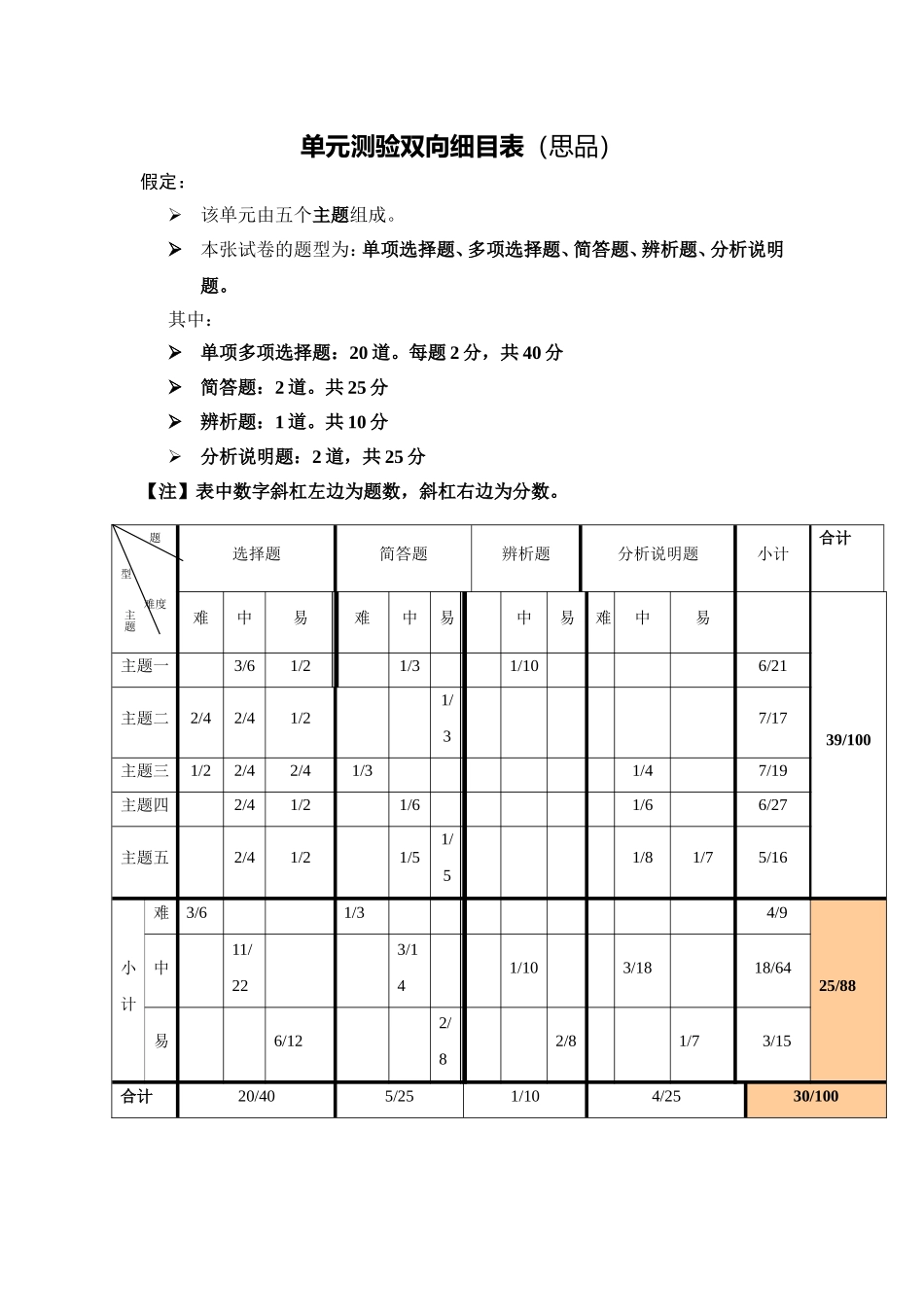 九年级思品单元测验双向细目表_第1页