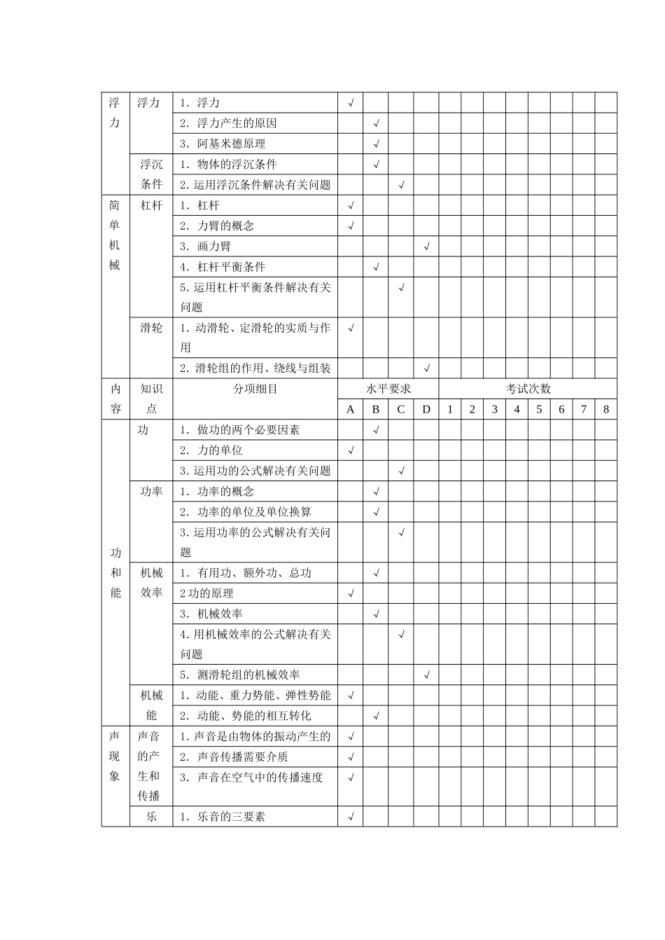 初中物理命题双向细目表_第3页