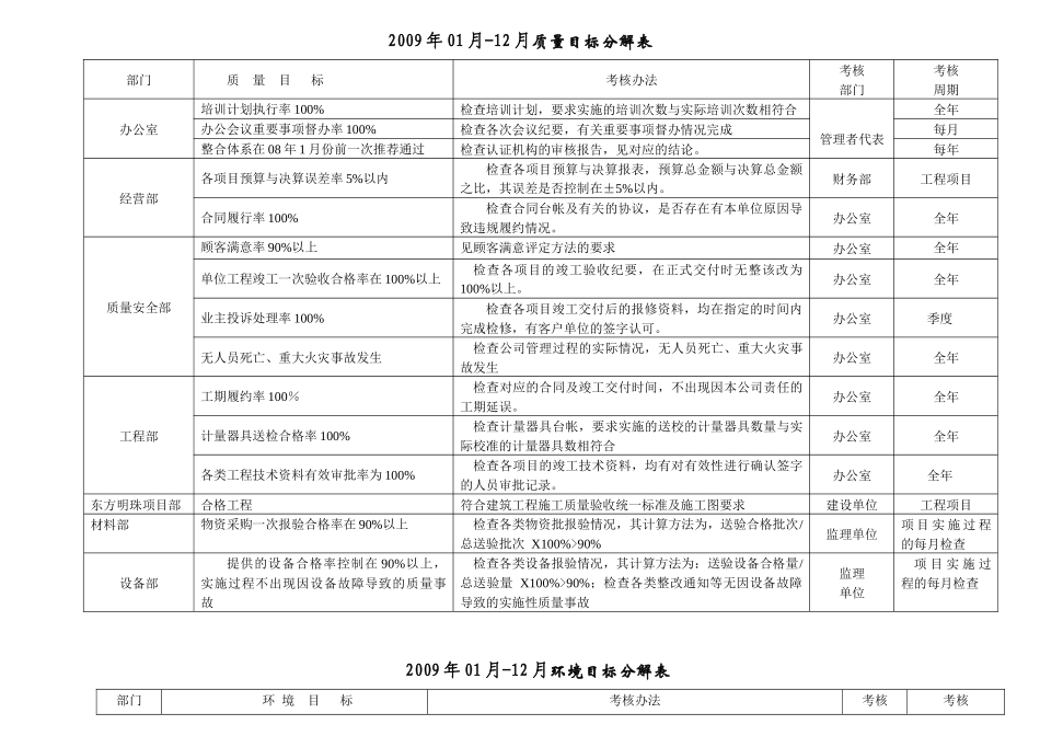 质量、环境、安全目标分解表_第1页