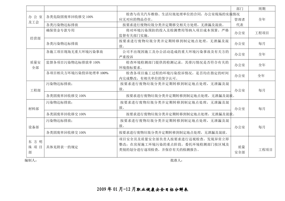 质量、环境、安全目标分解表_第2页