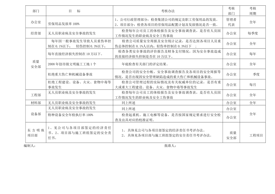 质量、环境、安全目标分解表_第3页