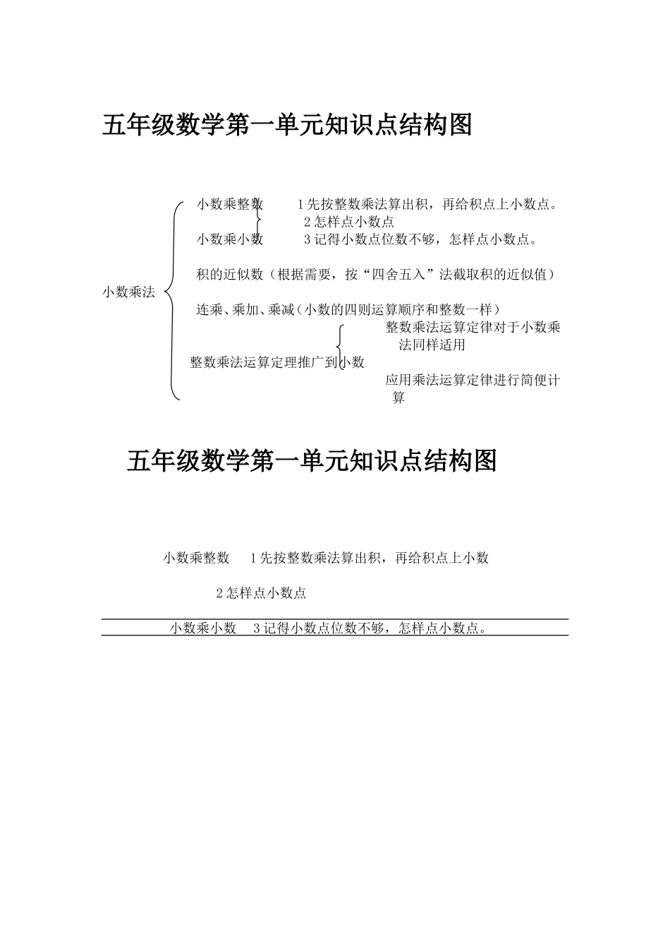 五年级数学第一单元知识点结构图_第1页