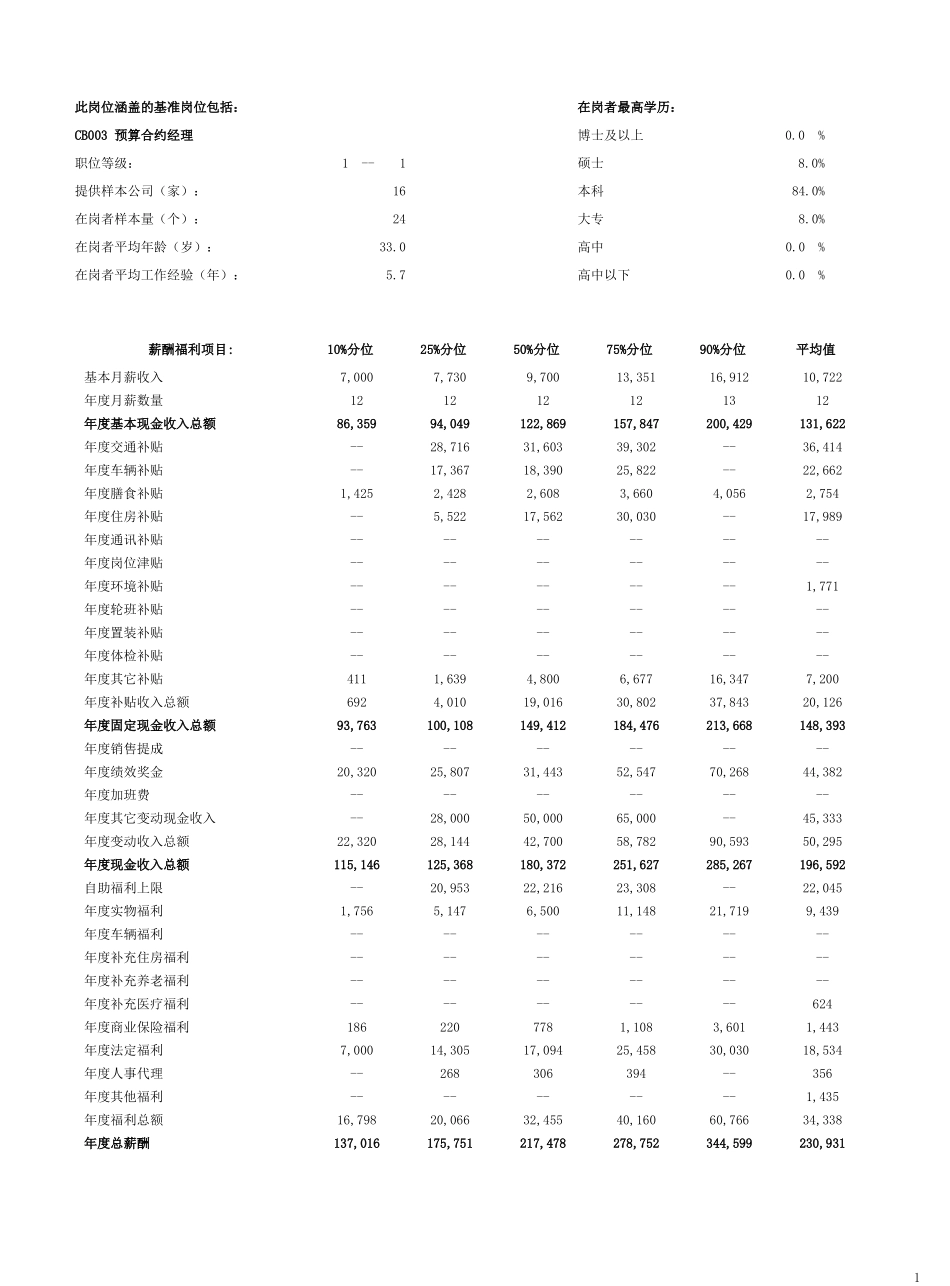 预算合约经理_第1页