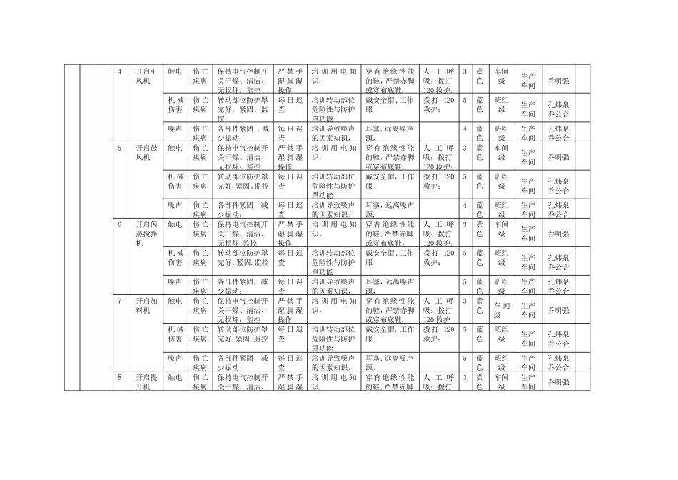 化工企业作业活动风险分级控制清单_第2页