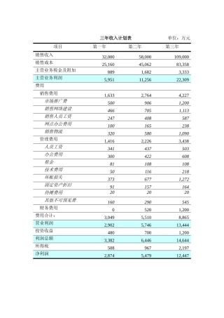 绿色食品集团财务预测