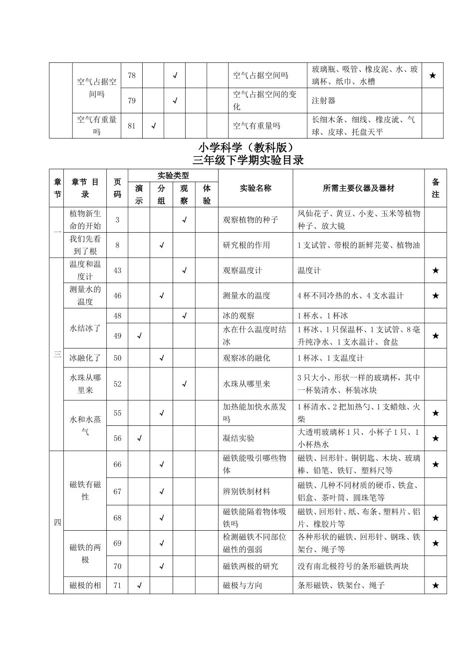 小学科学实验目录_第2页