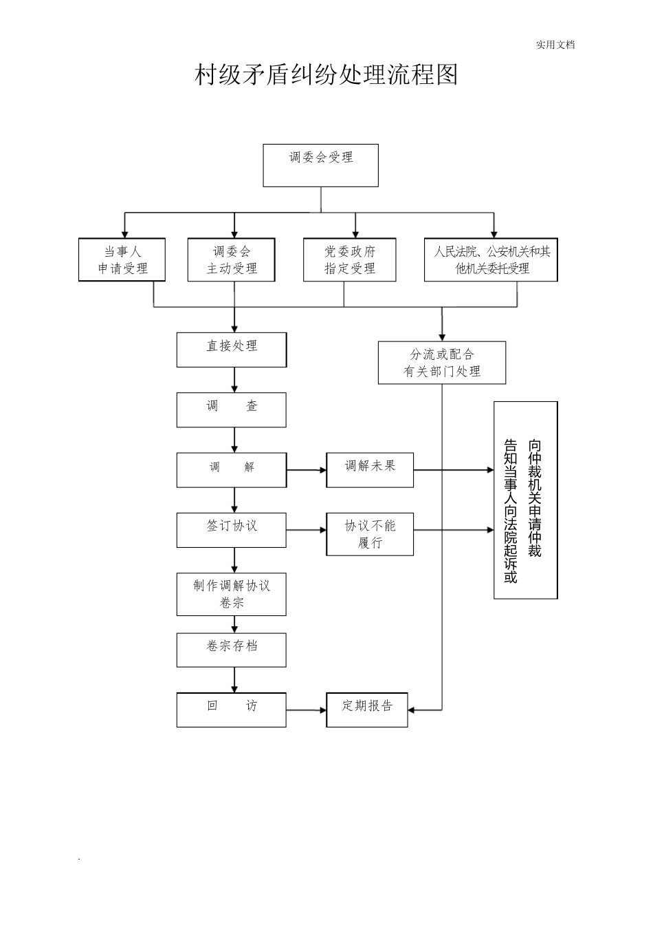 村级矛盾纠纷处理流程图_第1页