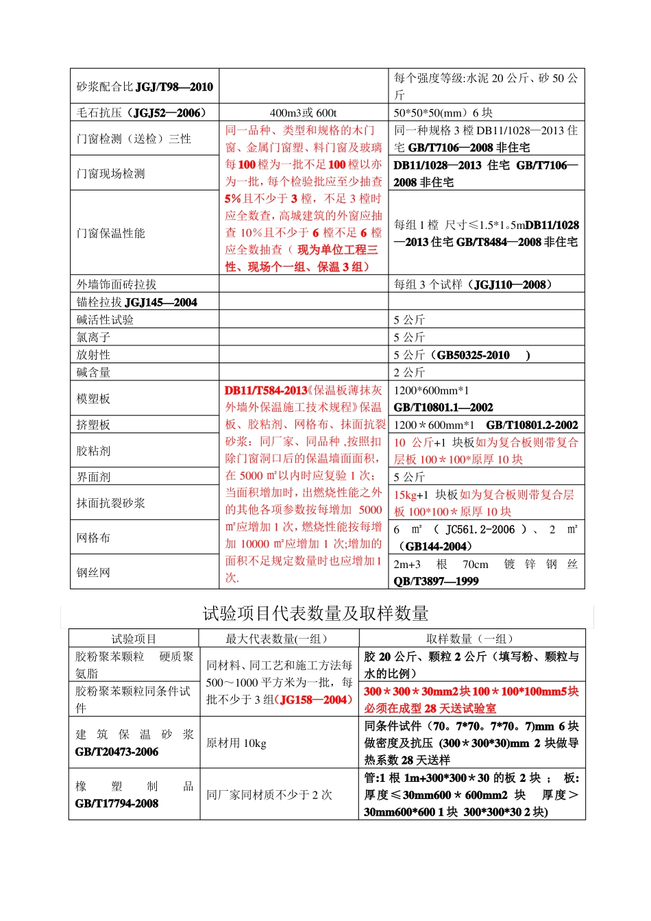 试验项目代表数量及取样数量_第3页