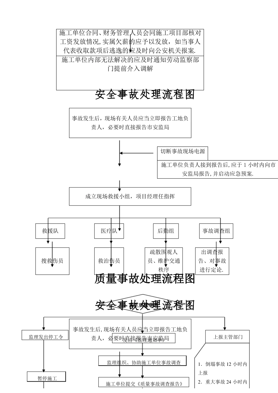 各种流程图紧急预案流程图项目框架图_第2页