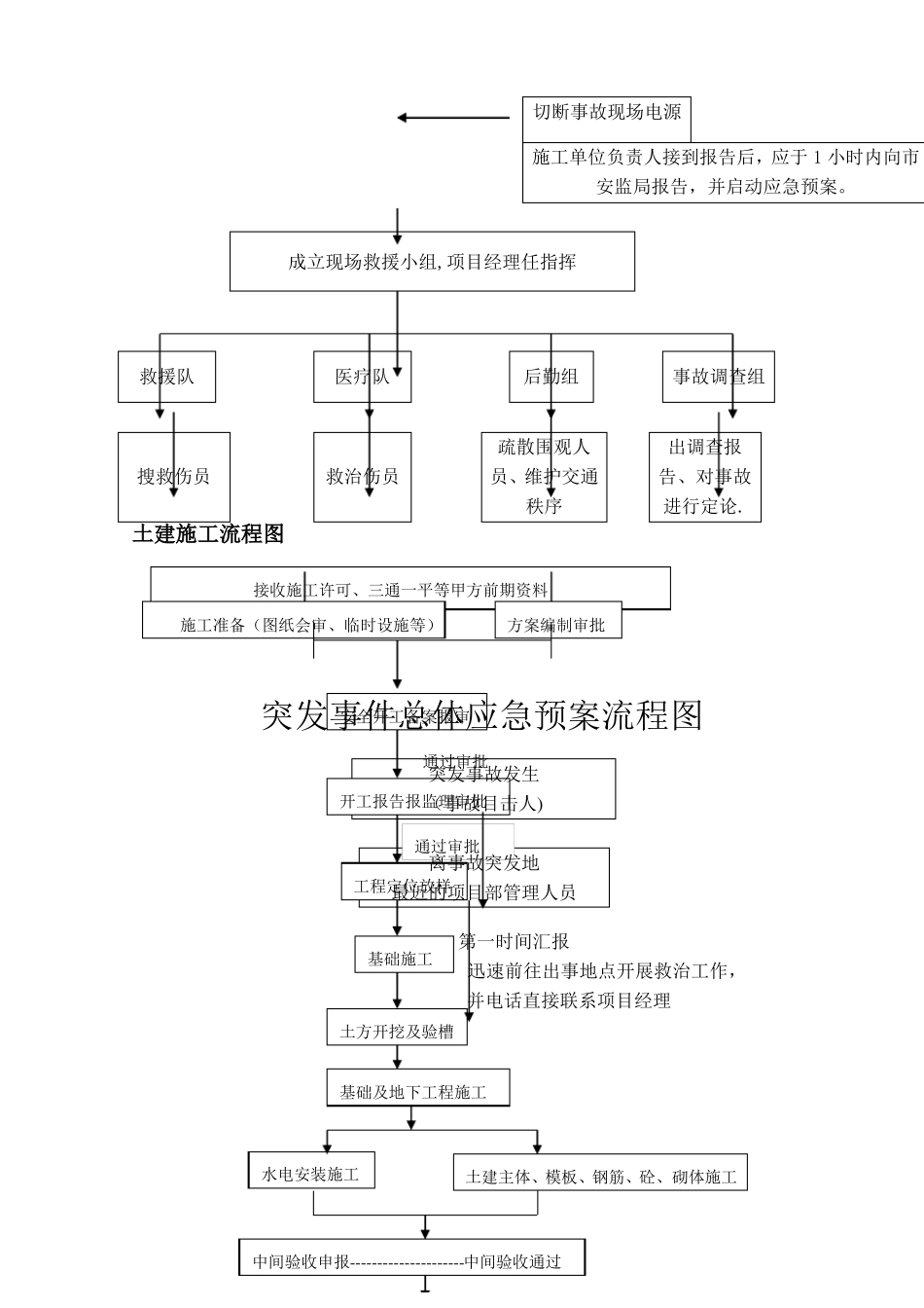 各种流程图紧急预案流程图项目框架图_第3页
