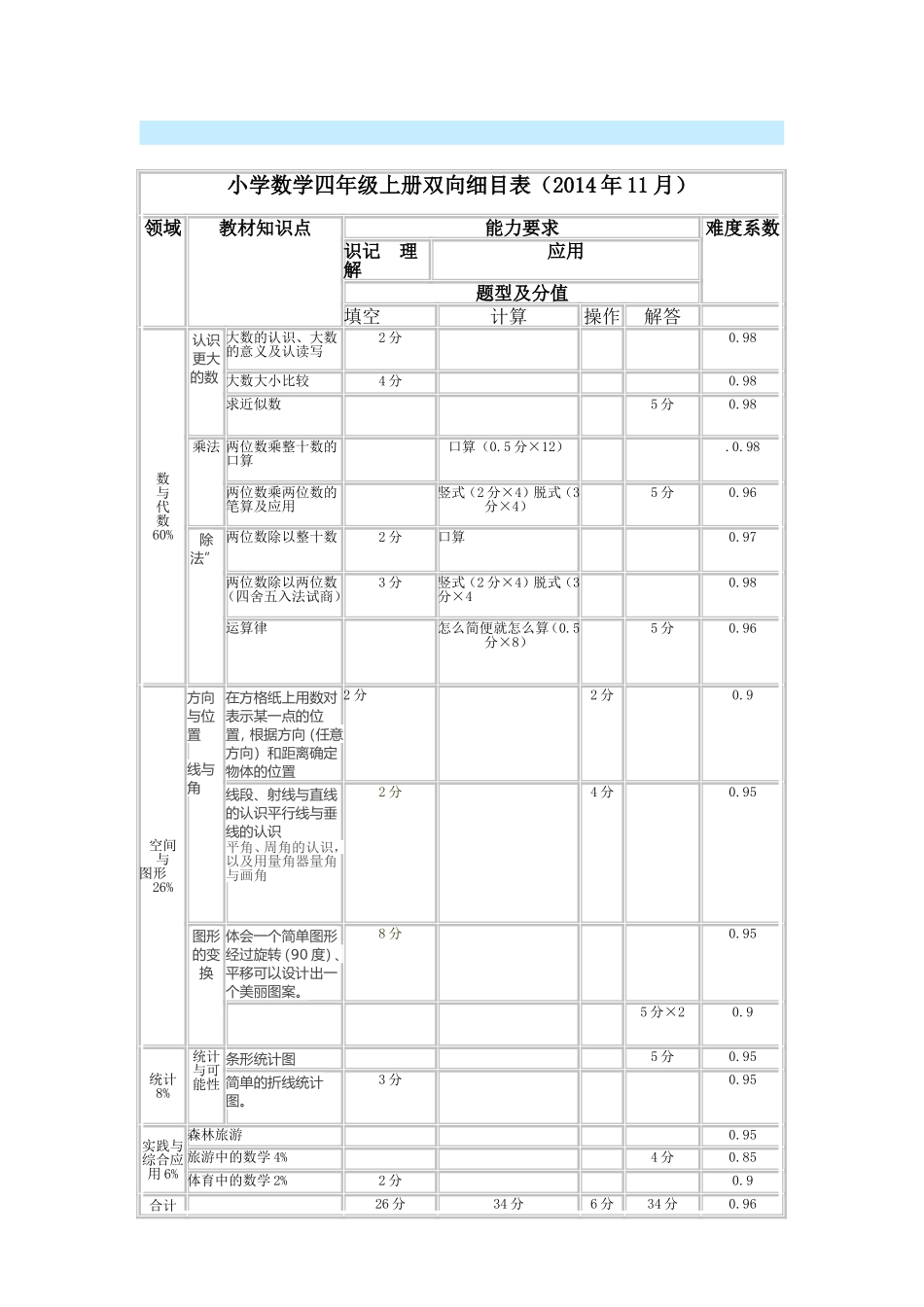 小学数学四年级下册双向细目表_第1页