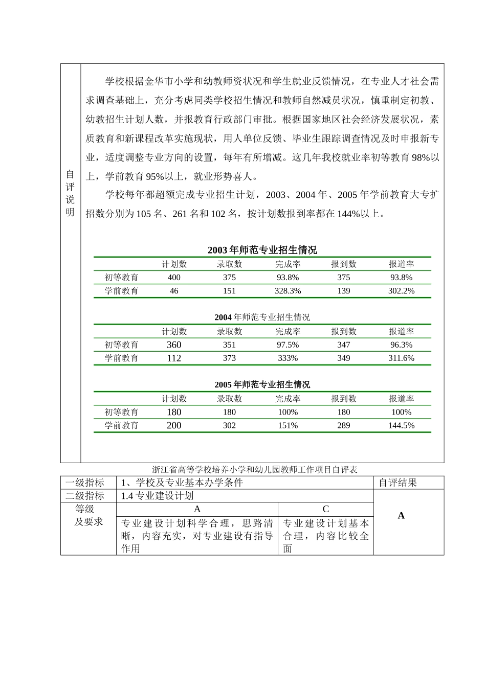 浙江省高等学校培养小学和幼儿园教师工作项目自_第3页