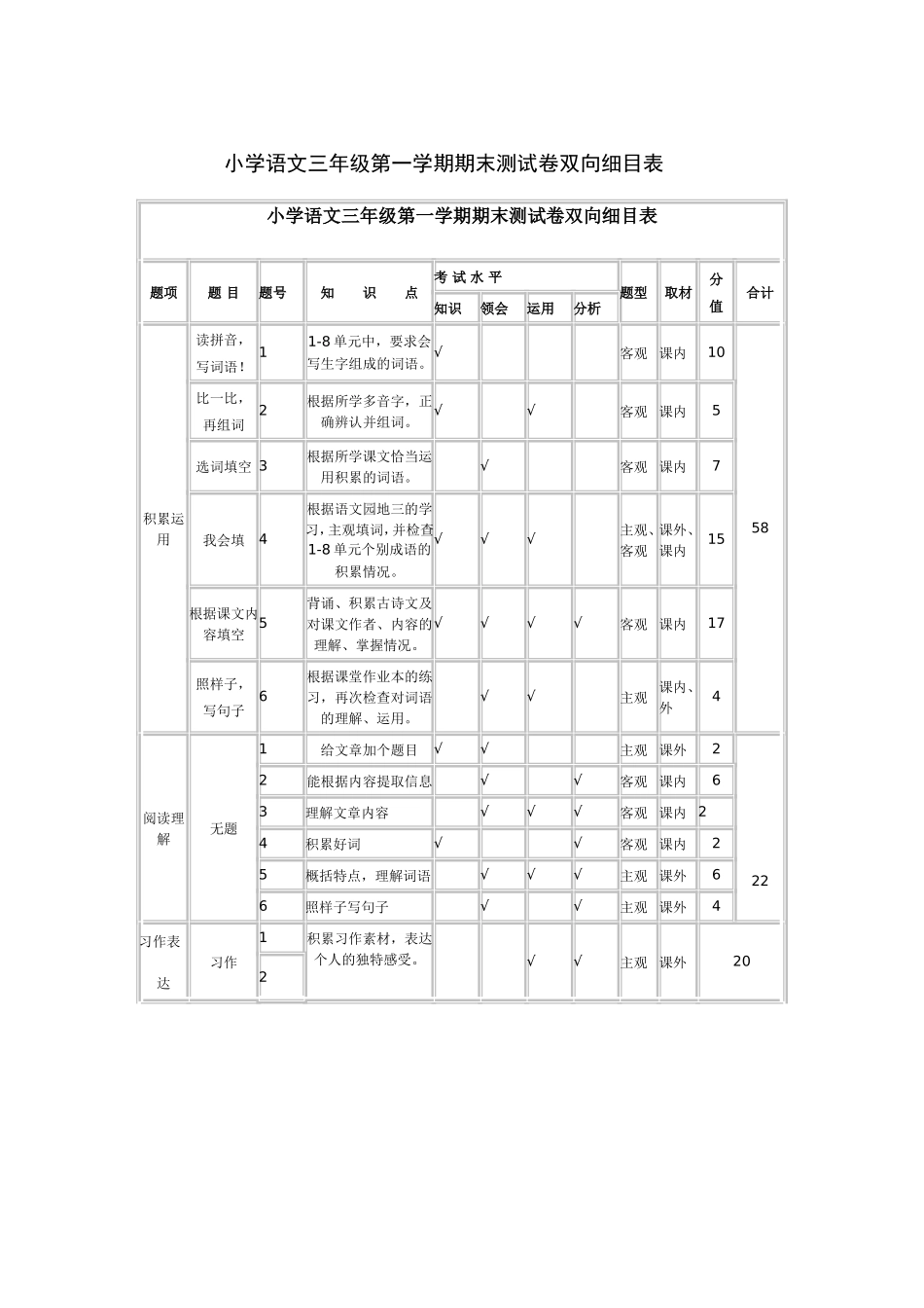 三年级语文期末测试卷、双向细目表_第1页