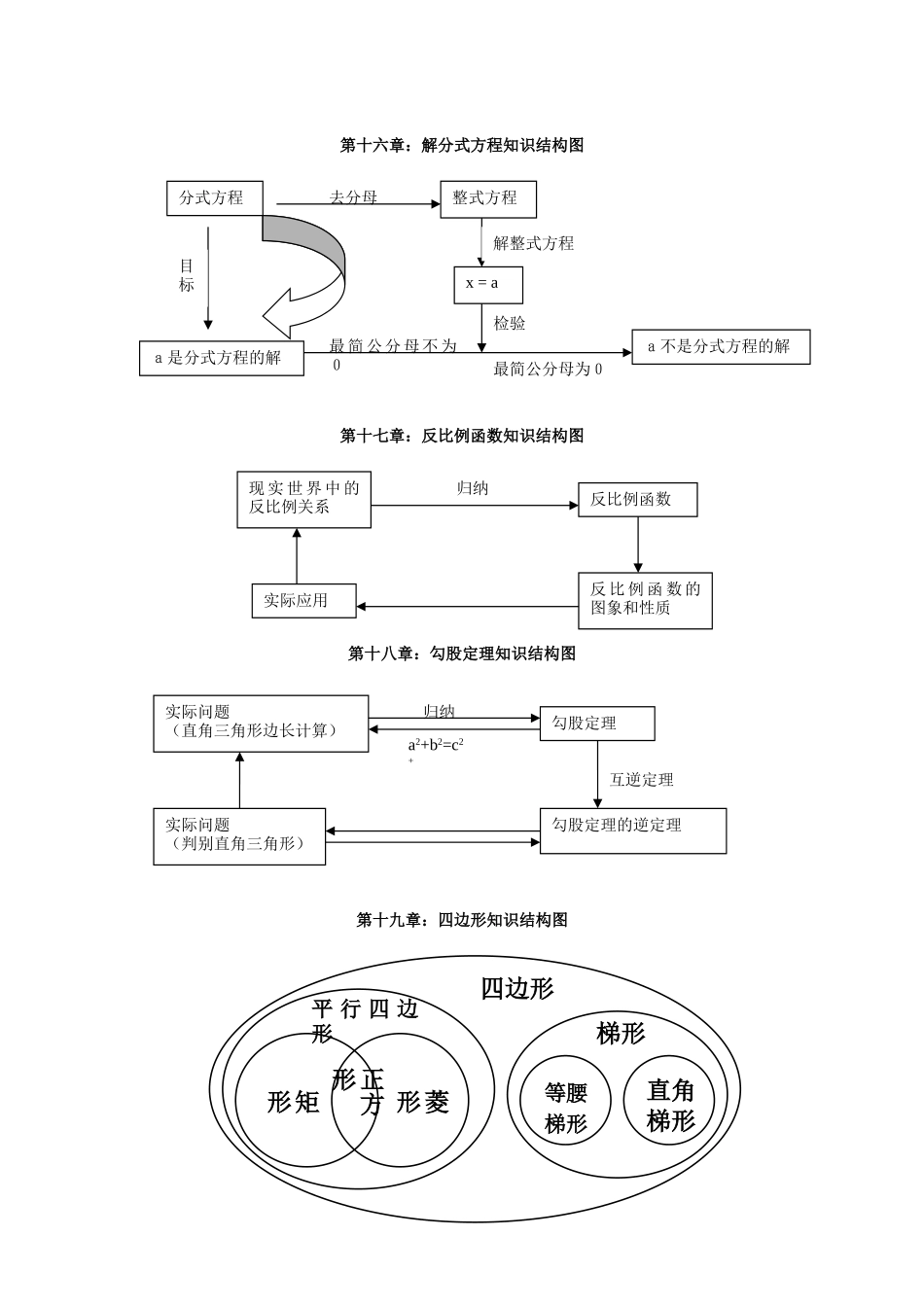 八年级_数学(下册)各单元知识结构图_第1页