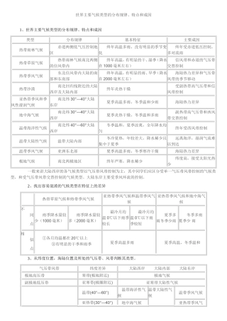 世界主要气候类型的分布规律、特点和成因
