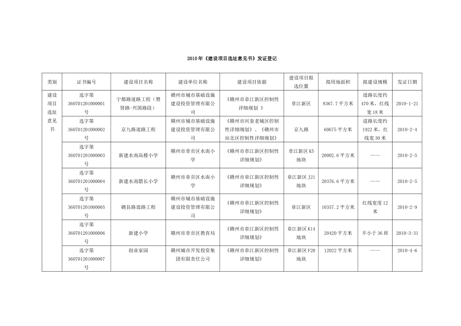 XXXX年建设项目选址意见书发证登记_第1页