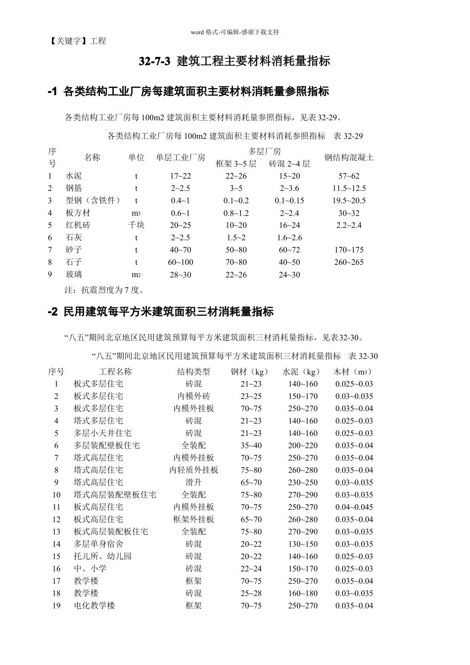 工程建筑工程主要料消耗量指标_第1页
