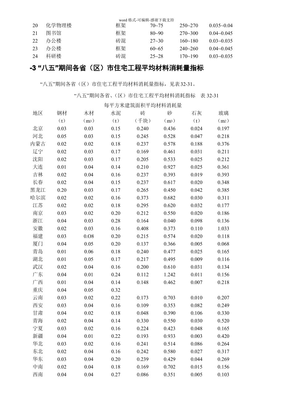 工程建筑工程主要料消耗量指标_第2页