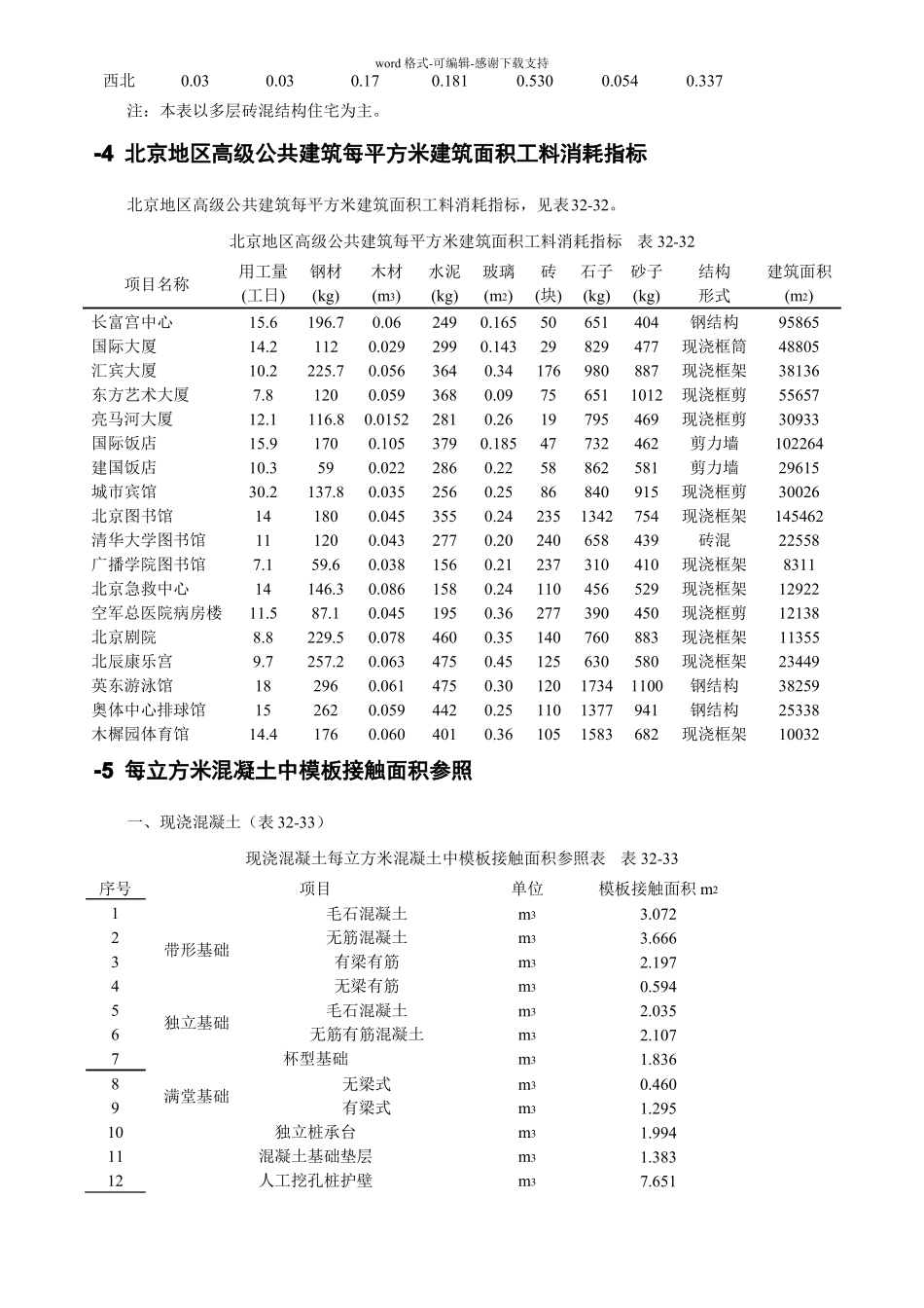 工程建筑工程主要料消耗量指标_第3页