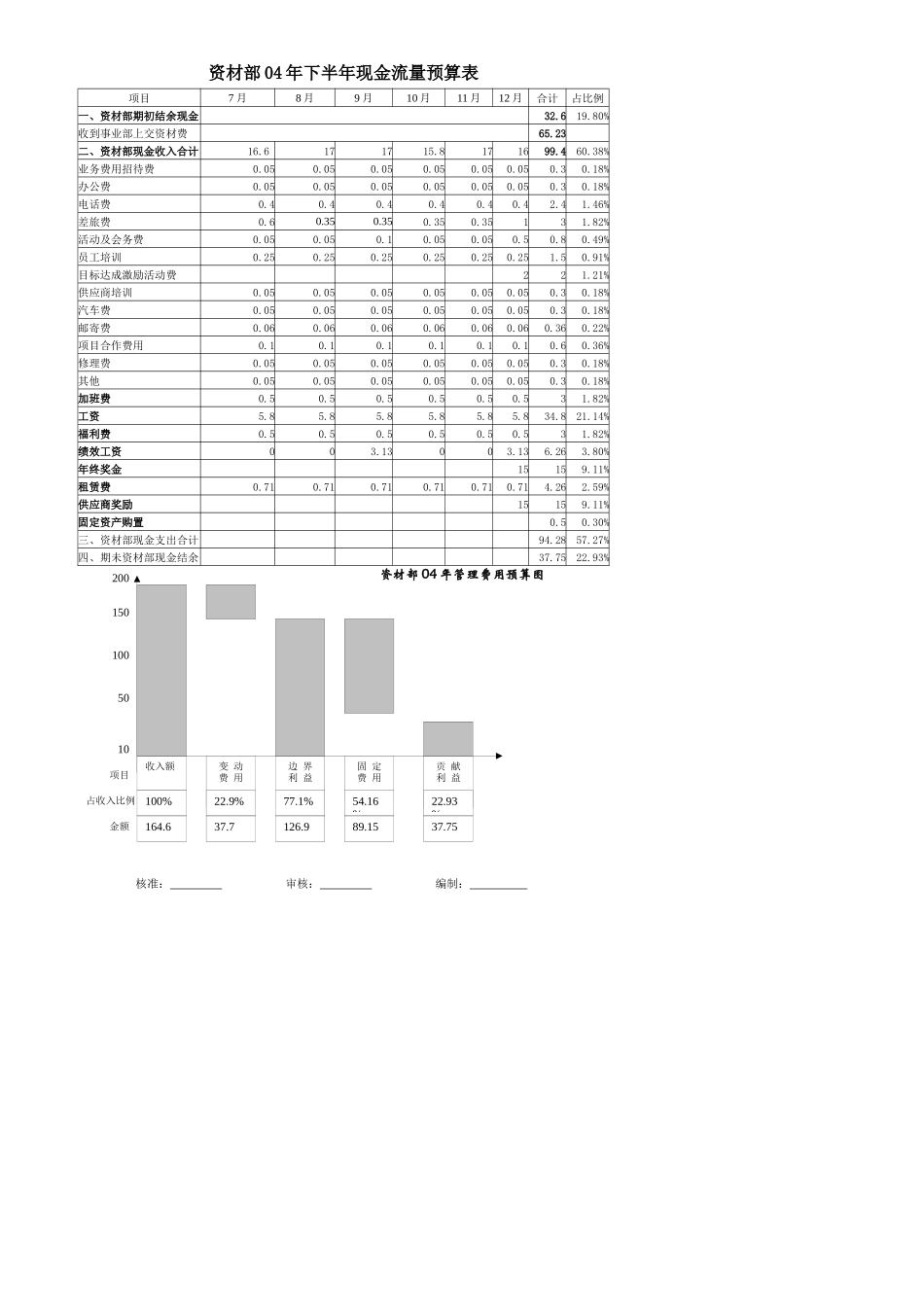 资材部04年下半年现金流量预算表_第1页