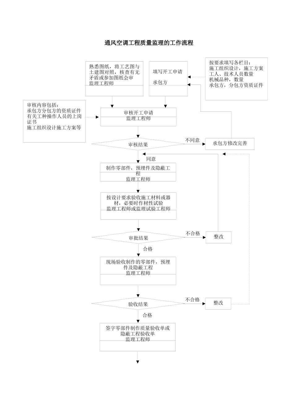 质量控制流程-通风空调工程质量控制流程_第1页