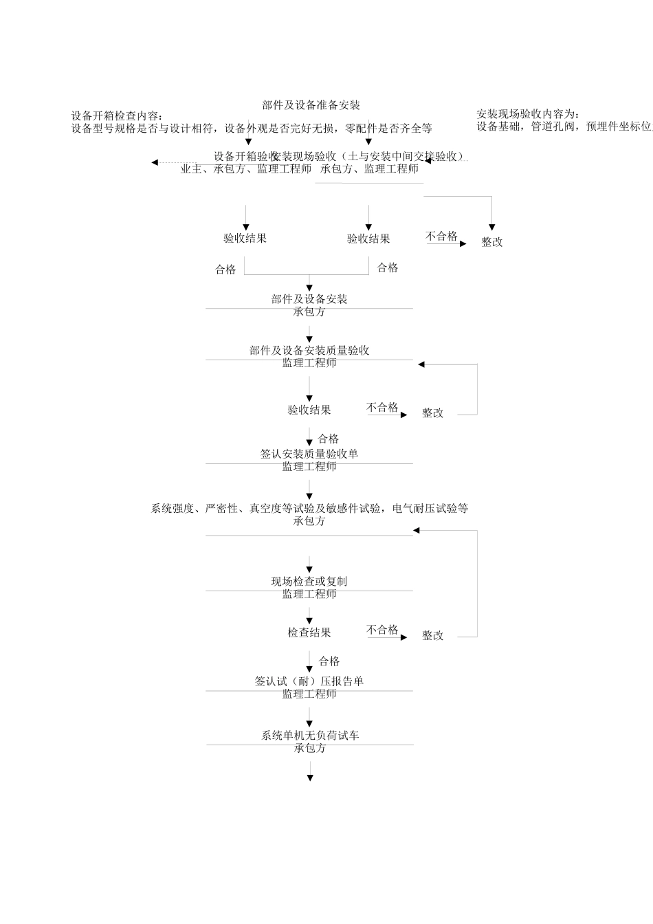 质量控制流程-通风空调工程质量控制流程_第2页