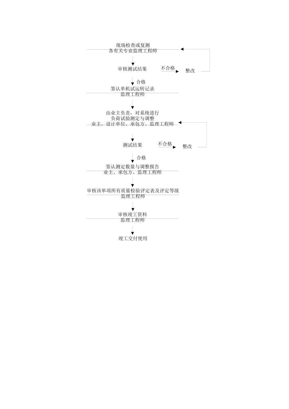 质量控制流程-通风空调工程质量控制流程_第3页