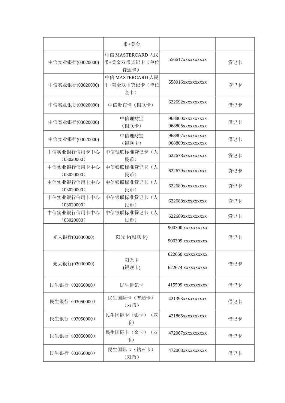 已开通柜面通业务卡种信息_第2页