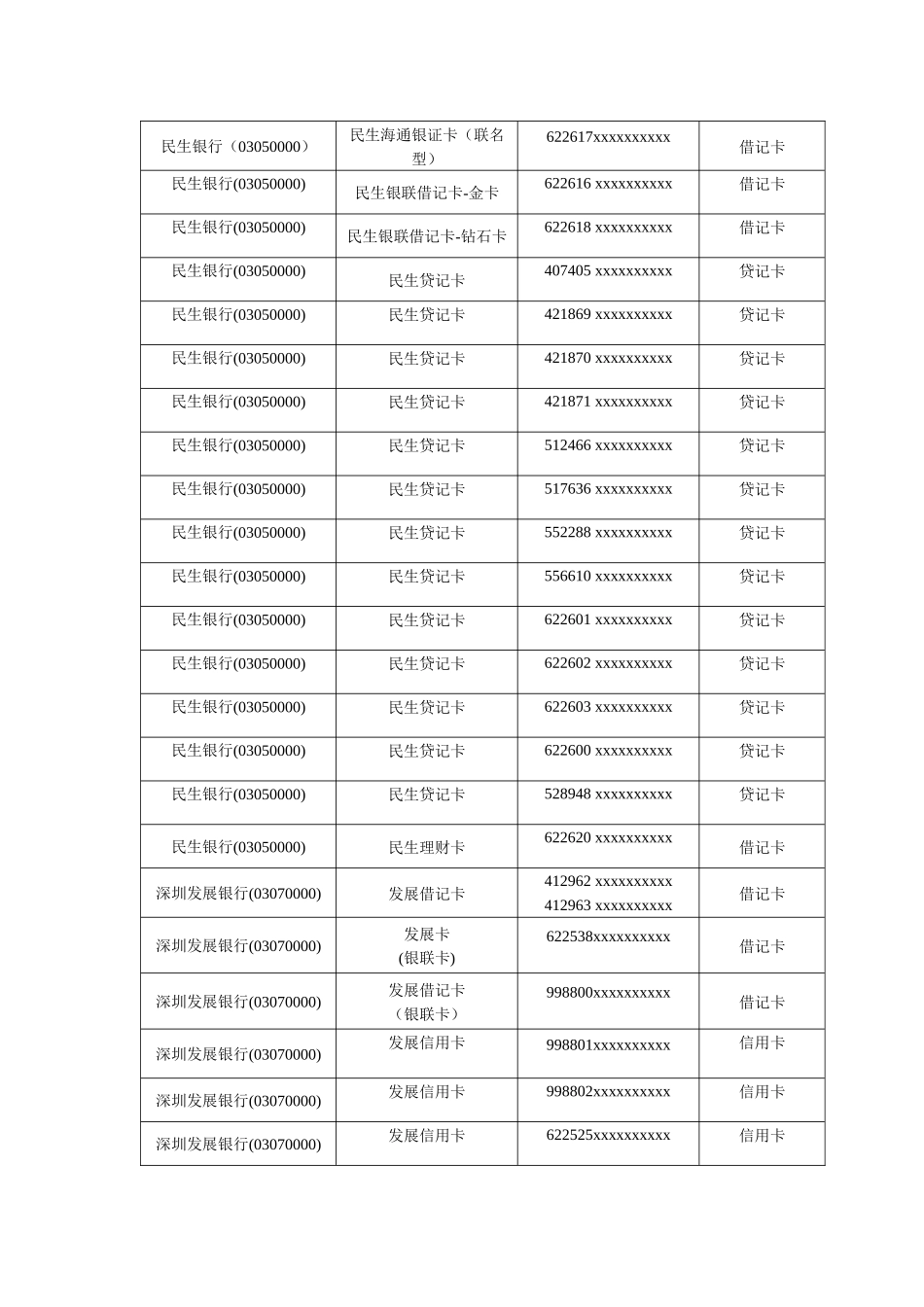 已开通柜面通业务卡种信息_第3页