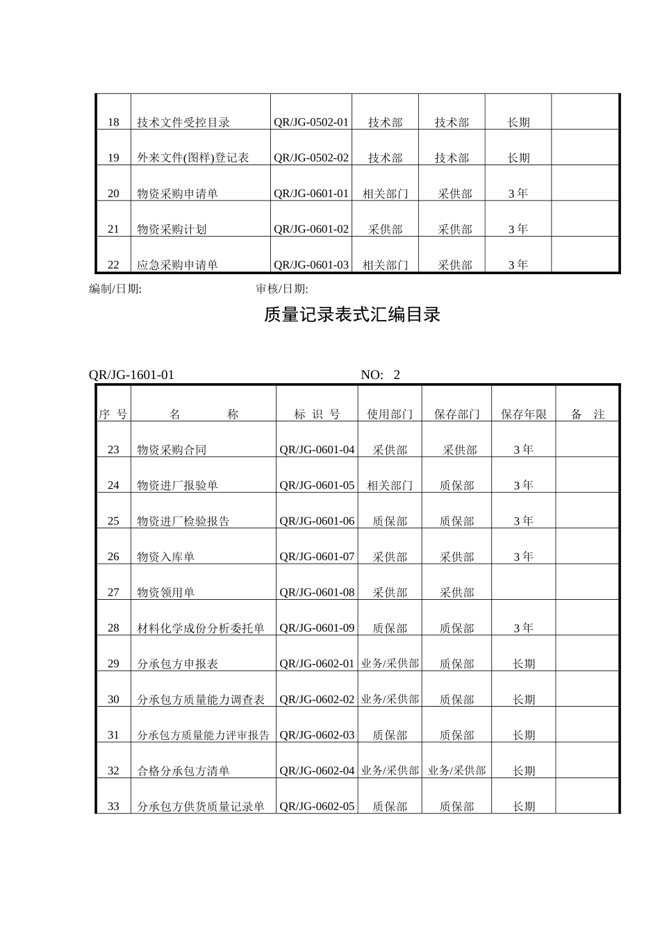 质量记录表式汇编(一)_第2页