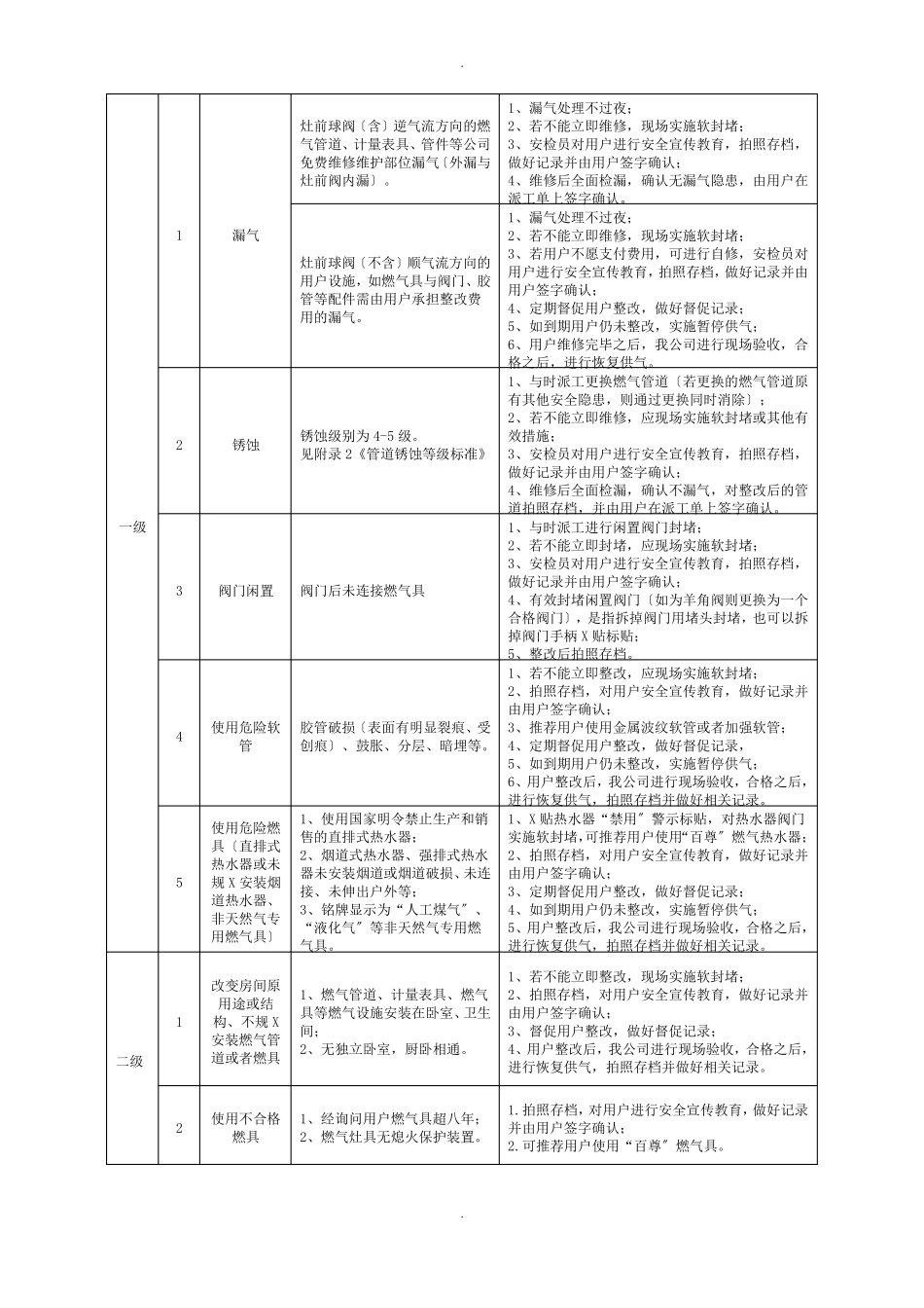 燃气安全隐患分级标准管理_第2页