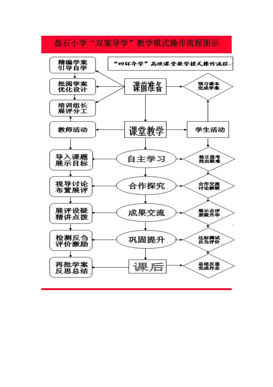 盘石小学“双案”模式操作流程_第1页