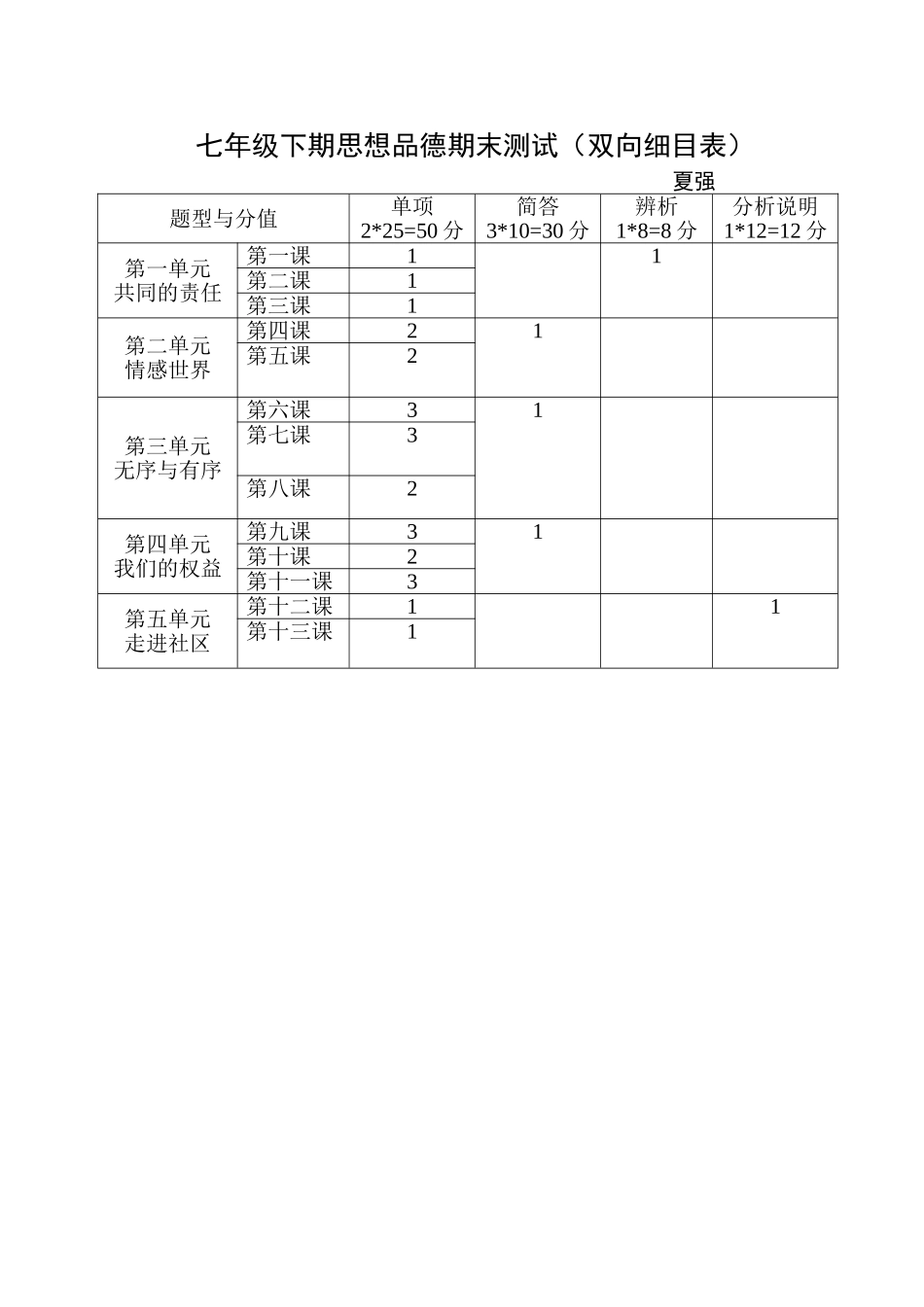 七年级思品期末试题双向细目表_第1页
