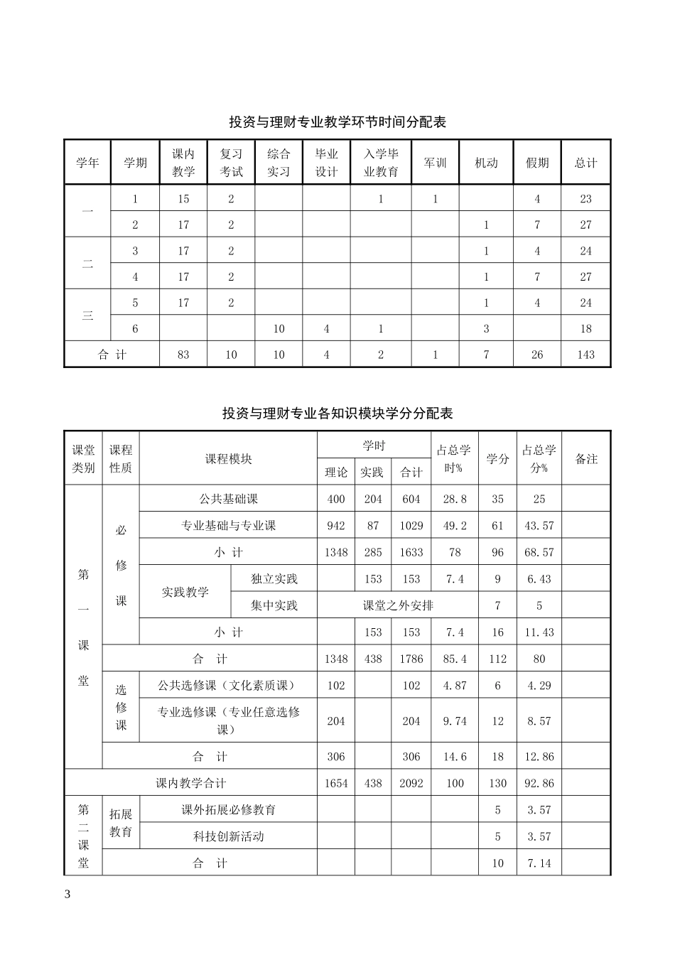 投资与理财专业人才培养方案_第3页