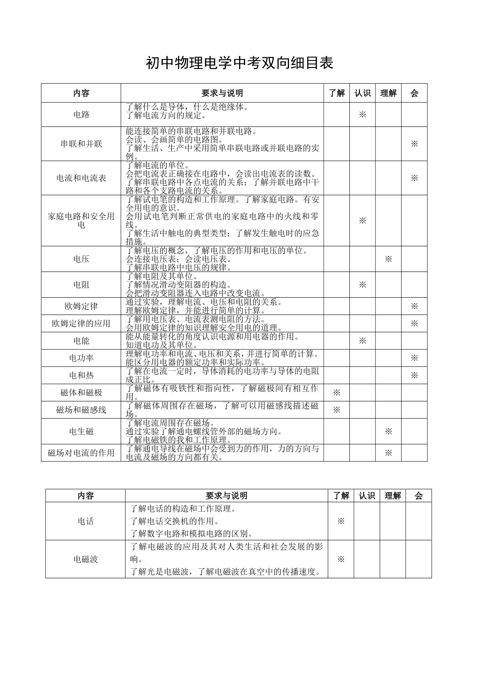初中物理电学中考双向细目表_第1页
