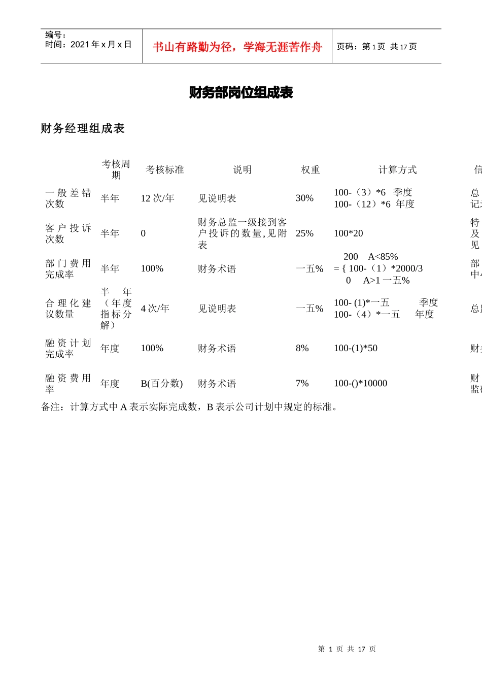 某公司财务部岗位KPI组成表_第1页