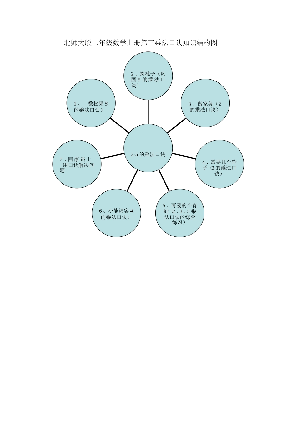 北师大版二年级数学上册第三乘法口诀知识结构图_第1页