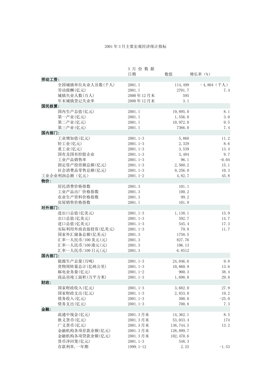 某某年3月主要宏观经济统计指标_第1页
