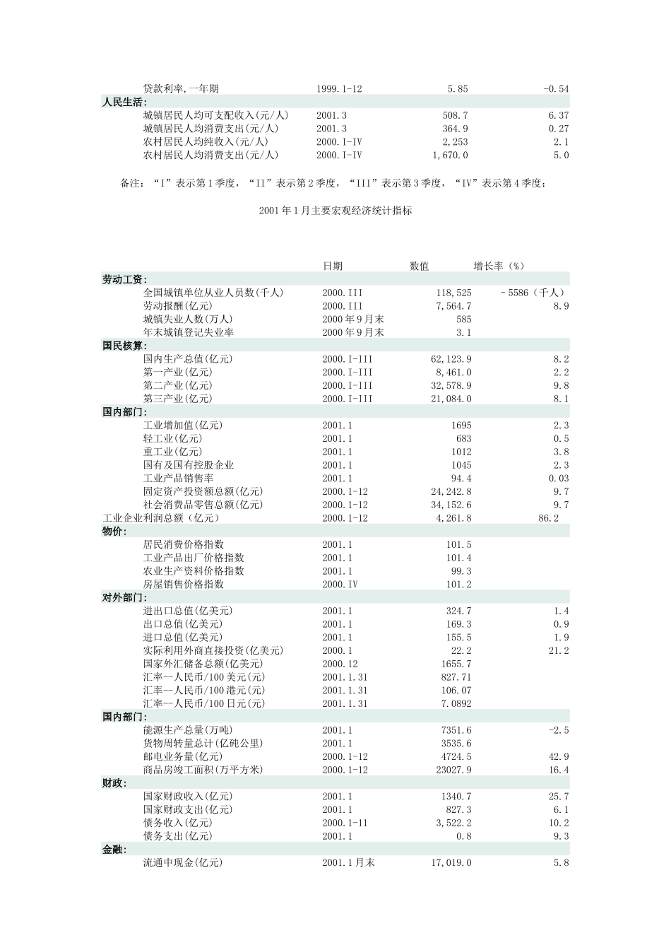 某某年3月主要宏观经济统计指标_第2页