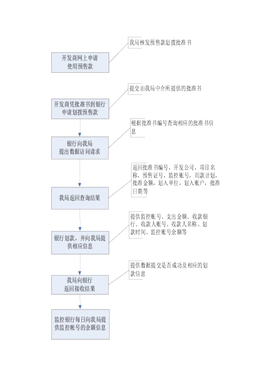 预收款监管帐户流程_第3页