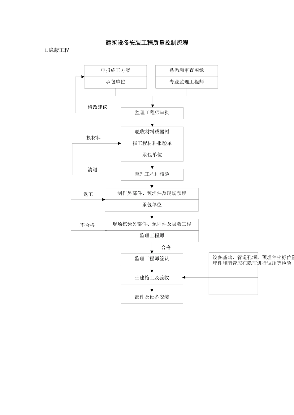质量控制流程-建筑设备安装工程质量控制流程_第1页