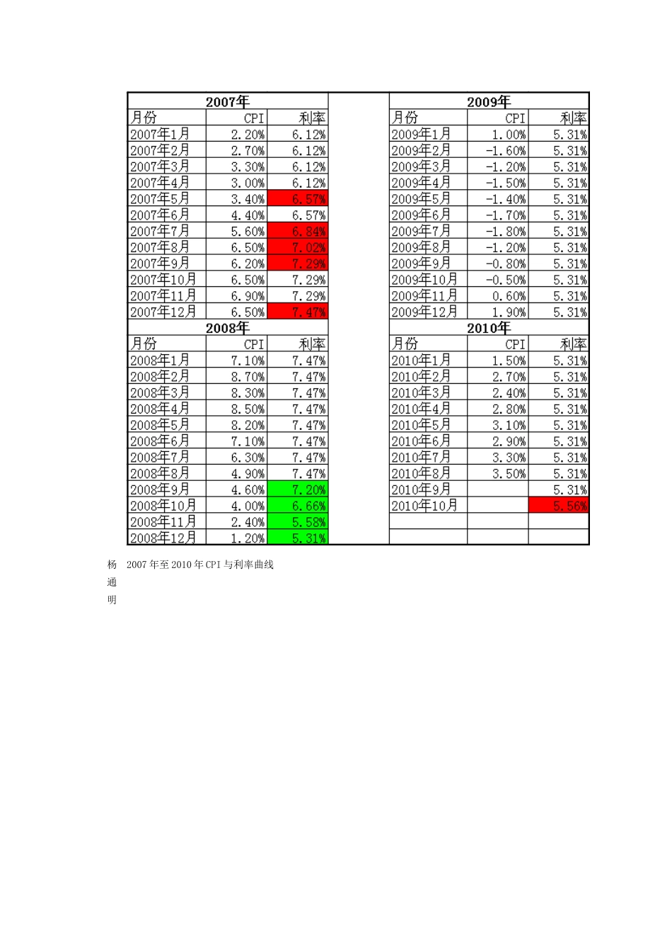 银行利率与CPI20_第2页