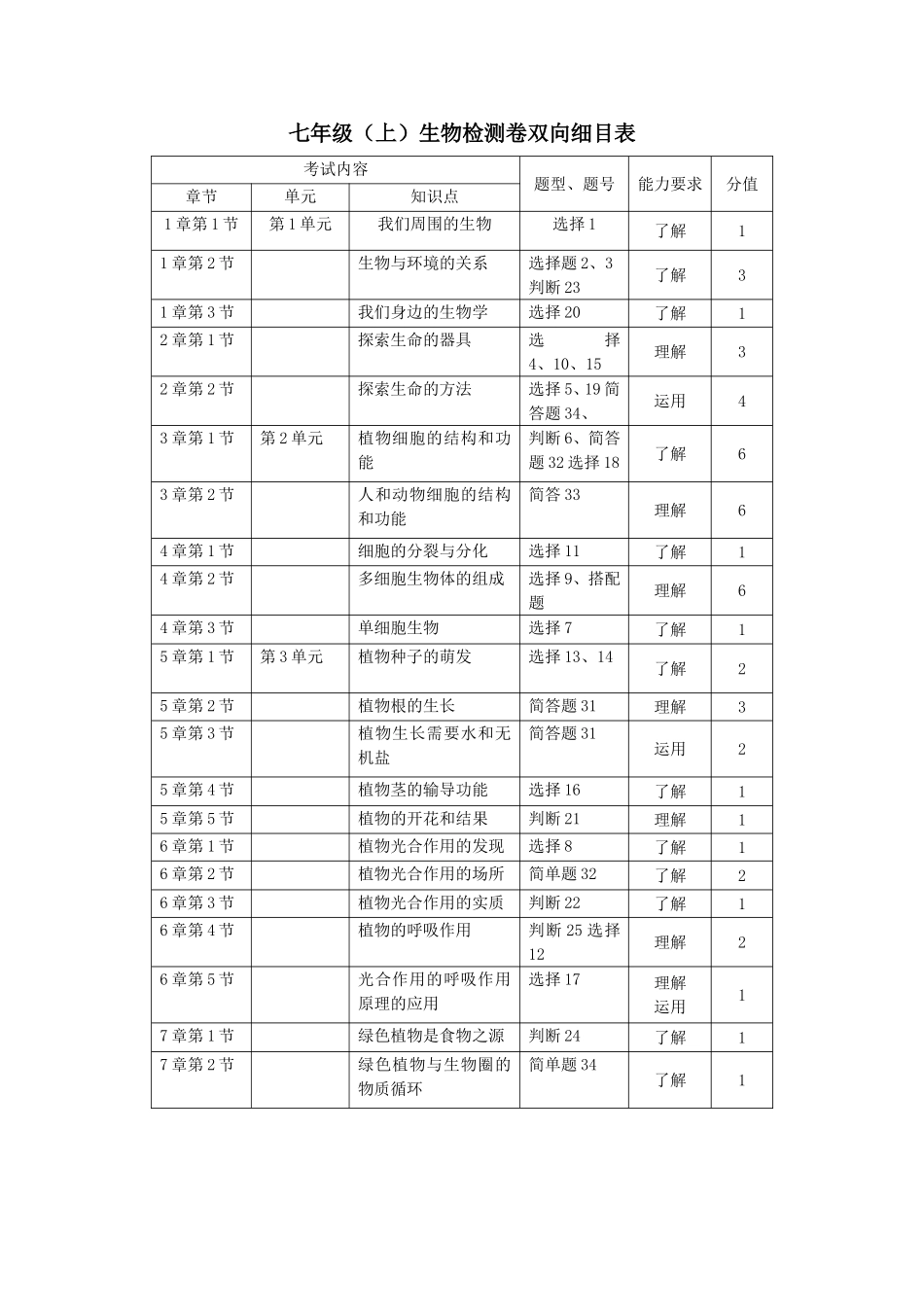 生物检测卷双向细目表 (2)_第1页