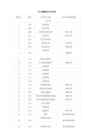 最新会计科目及其账务处理